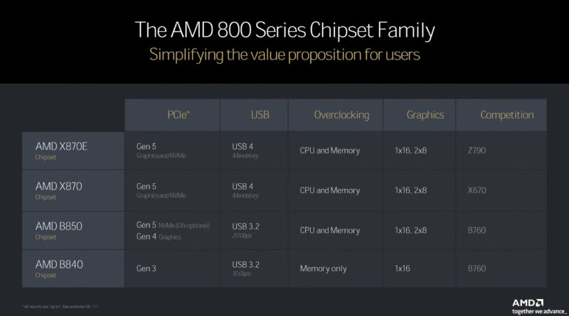 amd-b850-and-b840-chipsets-are-delayed,-might-debut-in-early-2025-[techspot]