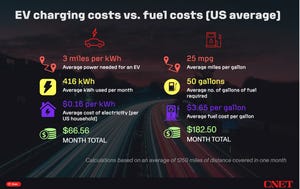 how-much-cheaper-is-ev-charging-vs-gasoline?-we-crunched-the-numbers-and-found-a-winner-[cnet]